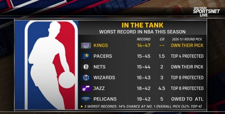 总决赛直播-摆烂队首轮签详情：国王&amp;篮网自己持有 步行者前4顺位保护