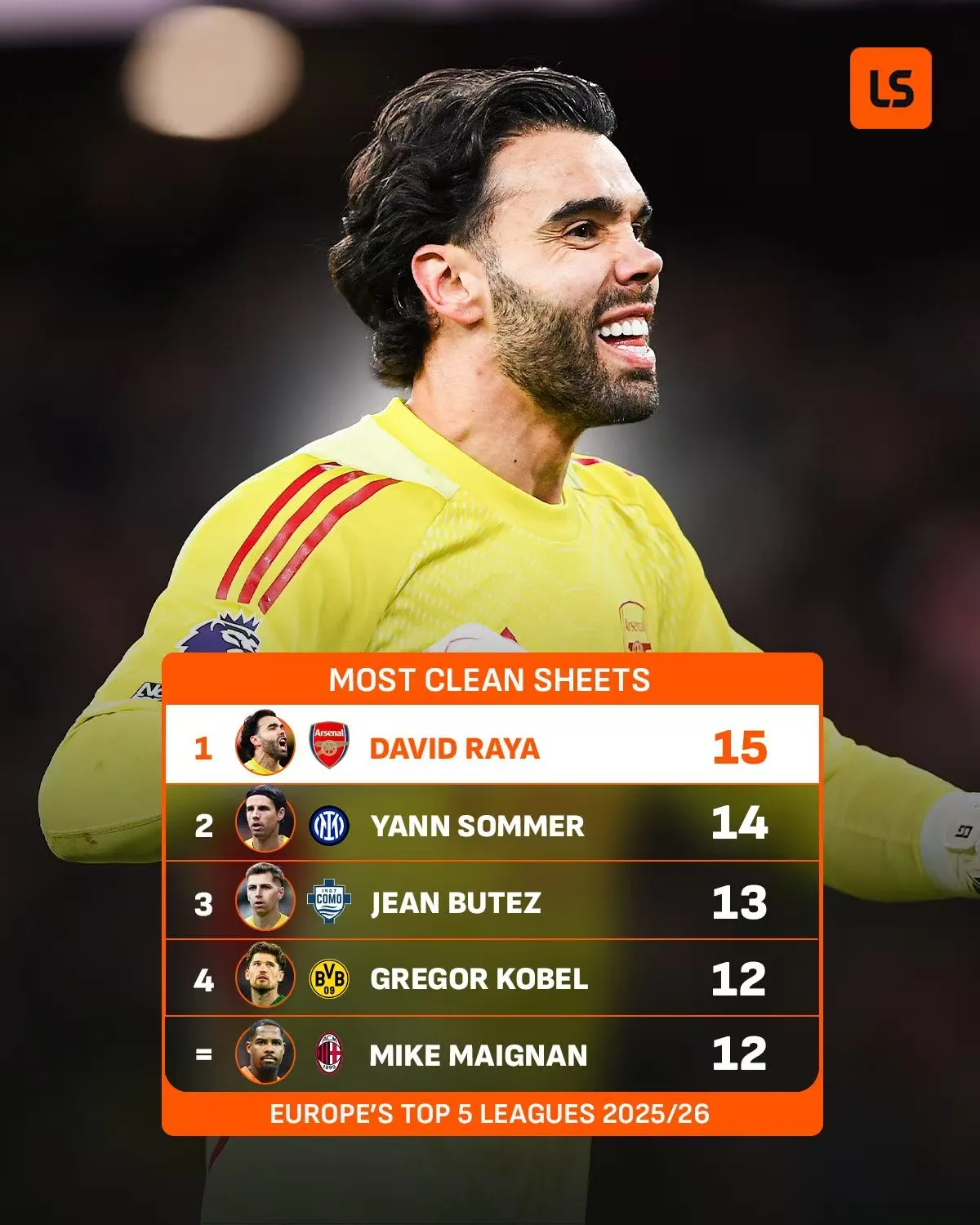 总决赛直播-拉亚本赛季15次零封，登顶五大联赛门将之首